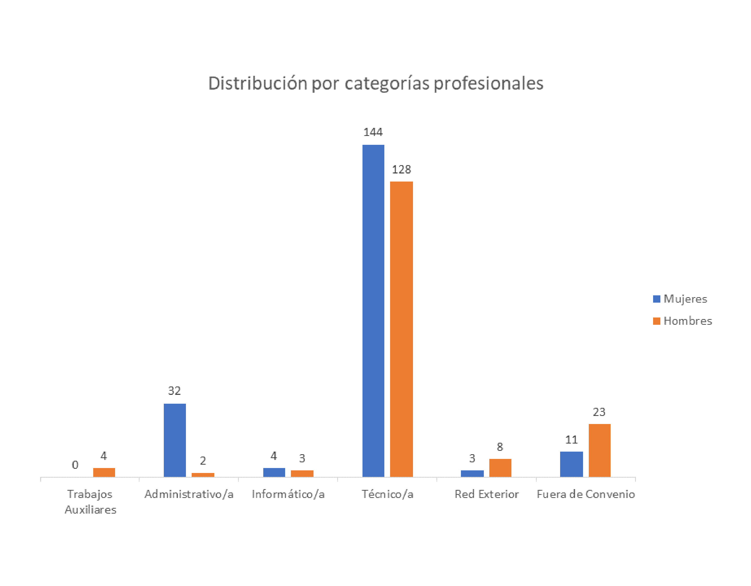 Distribución del número de empleados por categorías profesionales