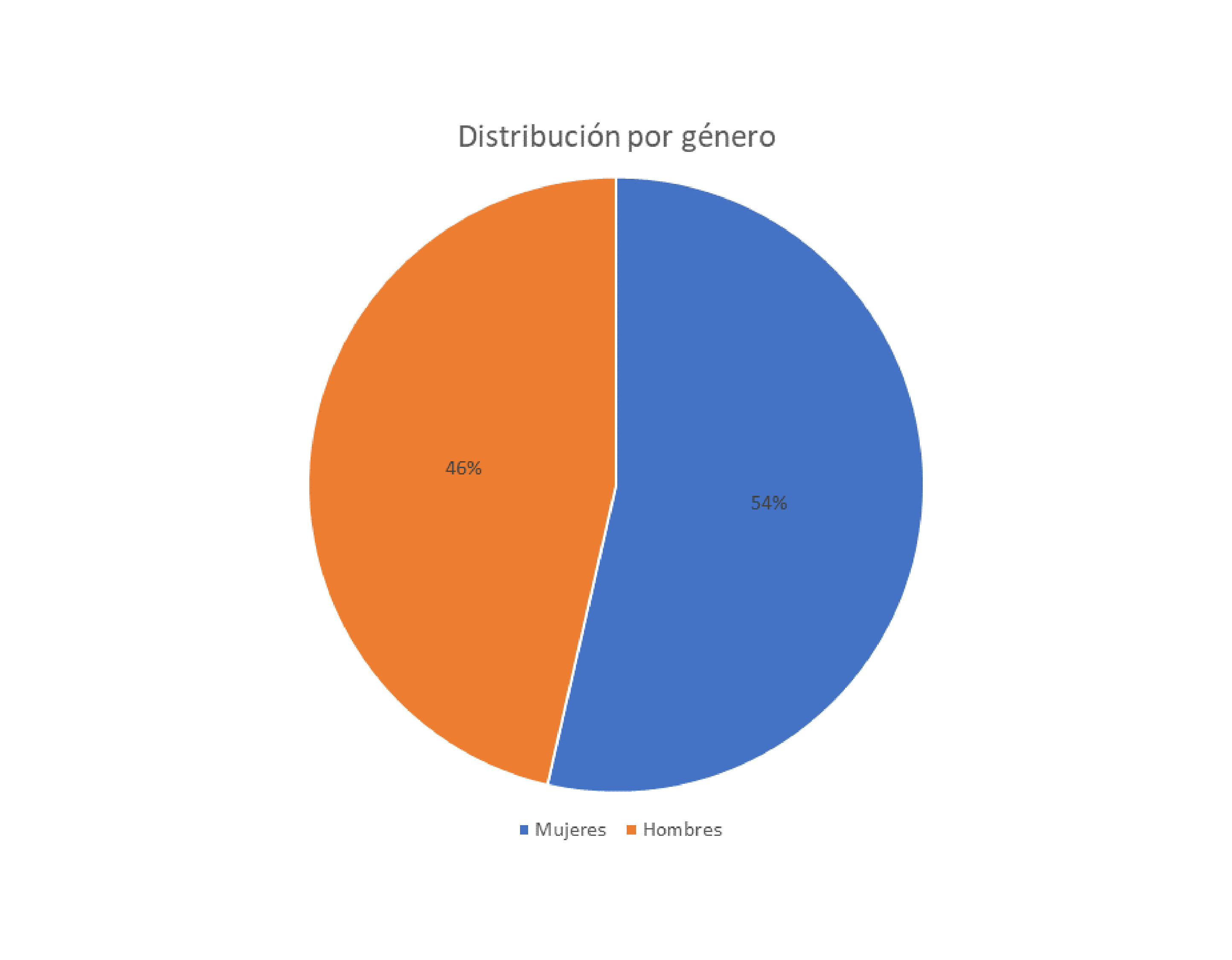 Distribución del número de empleados por género 