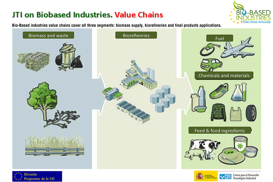 BIOINDUSTRIA | España mejora su participación en la JTI de Bioindustrias