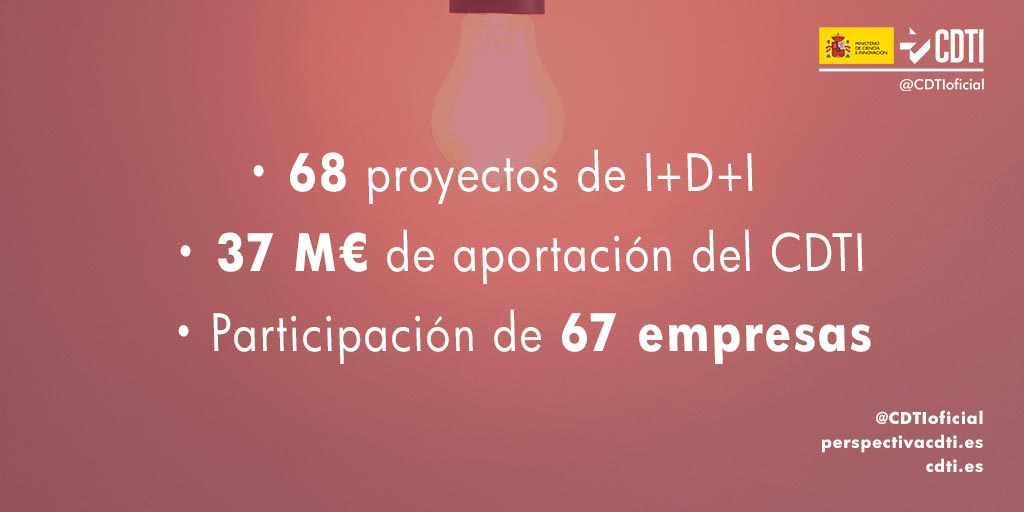 El CDTI aprueba nuevas ayudas por 37 millones de euros para 68 proyectos de I+D+I empresarial