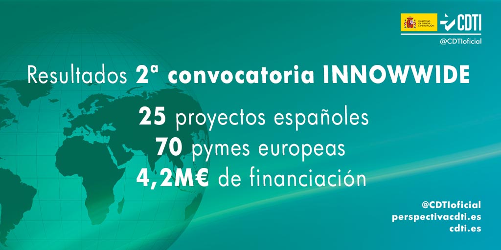 25 pymes españolas consiguen financiación en la 2ª convocatoria de INNOWWIDE para desarrollar proyectos tecnológicos en mercados internacionales