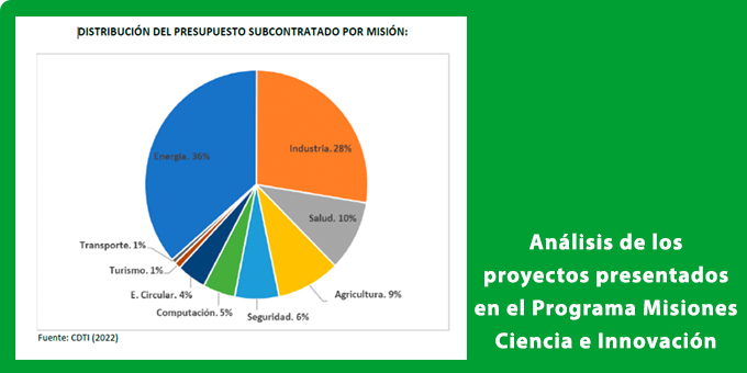 El CDTI publica un análisis de los proyectos aprobados en la convocatoria de Misiones Ciencia e Innovación de 2021