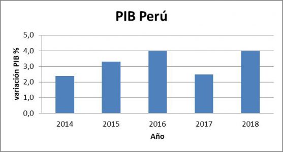 Gráfico 1: Evolución PIB  Perú. Fuente: Expansión.