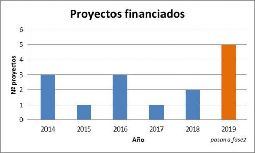 Proyectos financiados convocatoria bilateral CDTI – FONDECYT. Fuente: Elaboración propia.