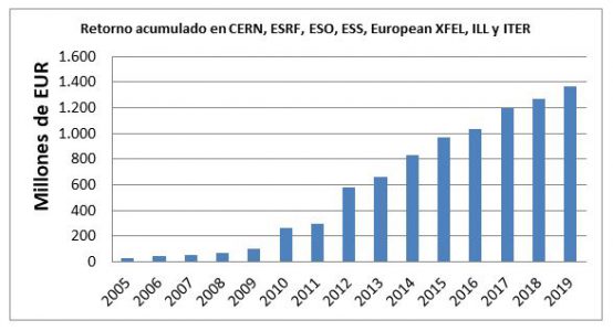 Retorno acumulado en CERN, ESRF, ESO, ESS, European XFEL, ILL e ITER en el periodo 2005-2019