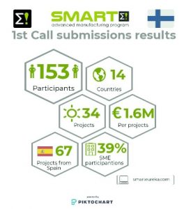 Gráfico de los resultados de la Fase PO del Cluster SMART