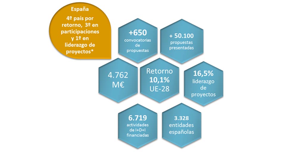 España es el cuarto país que más fondos obtiene del programa de I+D+I de la UE, Horizonte 2020