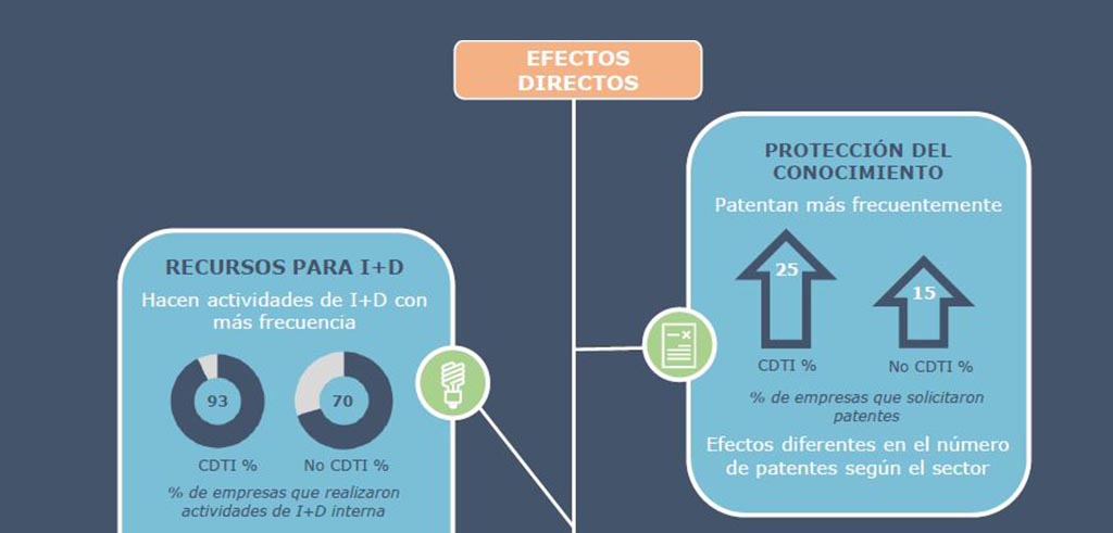 El CDTI cumple sus objetivos y desarrolla una labor eficaz como impulsor de la innovación empresarial en España