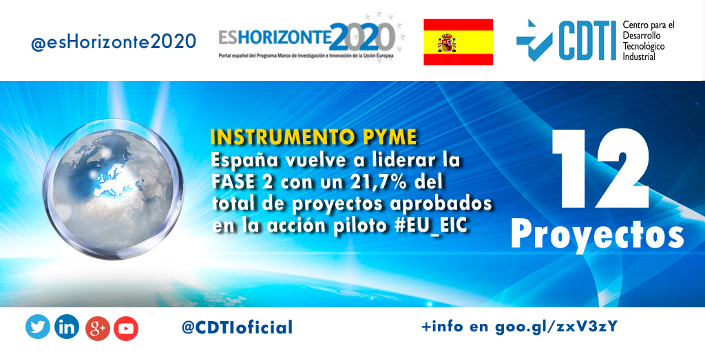 HORIZONTE 2020 | #España vuelve a liderar Fase 2 de #InstrumentoPYME #SMEInstrument @EsHorizonte2020 con 12 proyectos de 63 #EU_EIC @EU_EASME #H2020 @H2020SME @EU_Commission