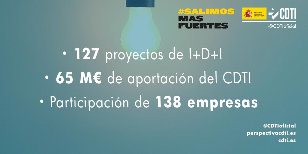 El CDTI aprueba ayudas por 65 millones de euros para 127 proyectos de I+D+I empresarial