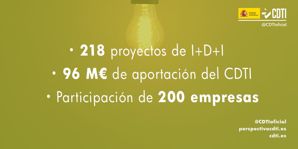 @CDTIoficial concede 96,04 millones de euros a 218 nuevos proyectos de I+D+I empresarial