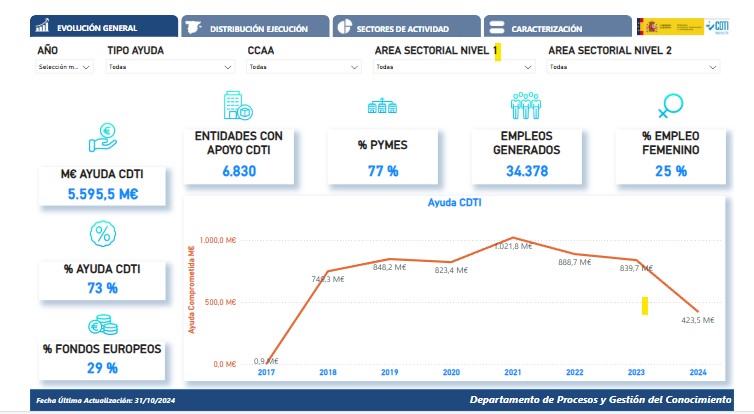 Análisis de la evolución de las Ayudas CDTI 