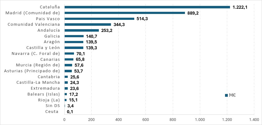 Distribución por CCAA