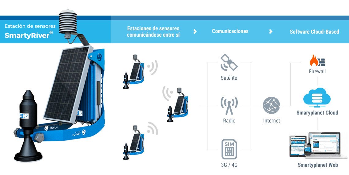 Solución SmartyDriver