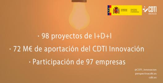 El Consejo del CDTI Innovación destina 72 millones de euros para 98 nuevos proyectos de I+D+I empresarial