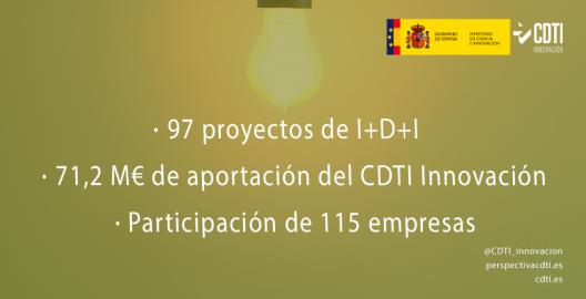 El Consejo del CDTI Innovación destina 71,2 millones de euros para 97 nuevos proyectos de I+D+I empresarial