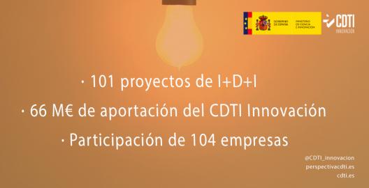 El Consejo del CDTI Innovación destina 66 millones de euros para 101 nuevos proyectos de I+D+I empresarial