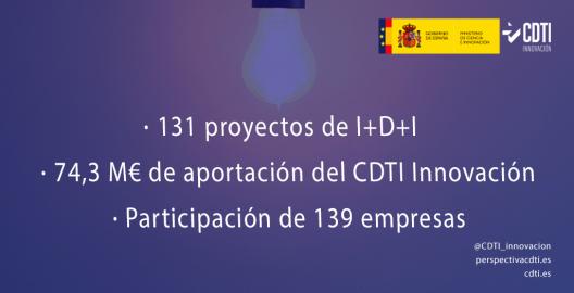 El Consejo del CDTI Innovación destina 74,3 millones de euros para 131 nuevos proyectos de I+D+I empresarial