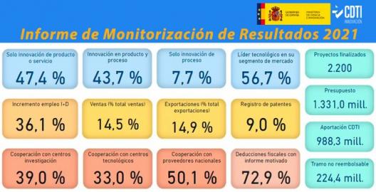 El CDTI publica en formato interactivo su informe anual de monitorización sobre los resultados de los proyectos de I+D finalizados durante el periodo 2018-2020