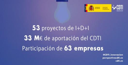 El Consejo del CDTI Innovación aprueba más de 33 millones de euros para 53 nuevos proyectos de I+D+I empresarial